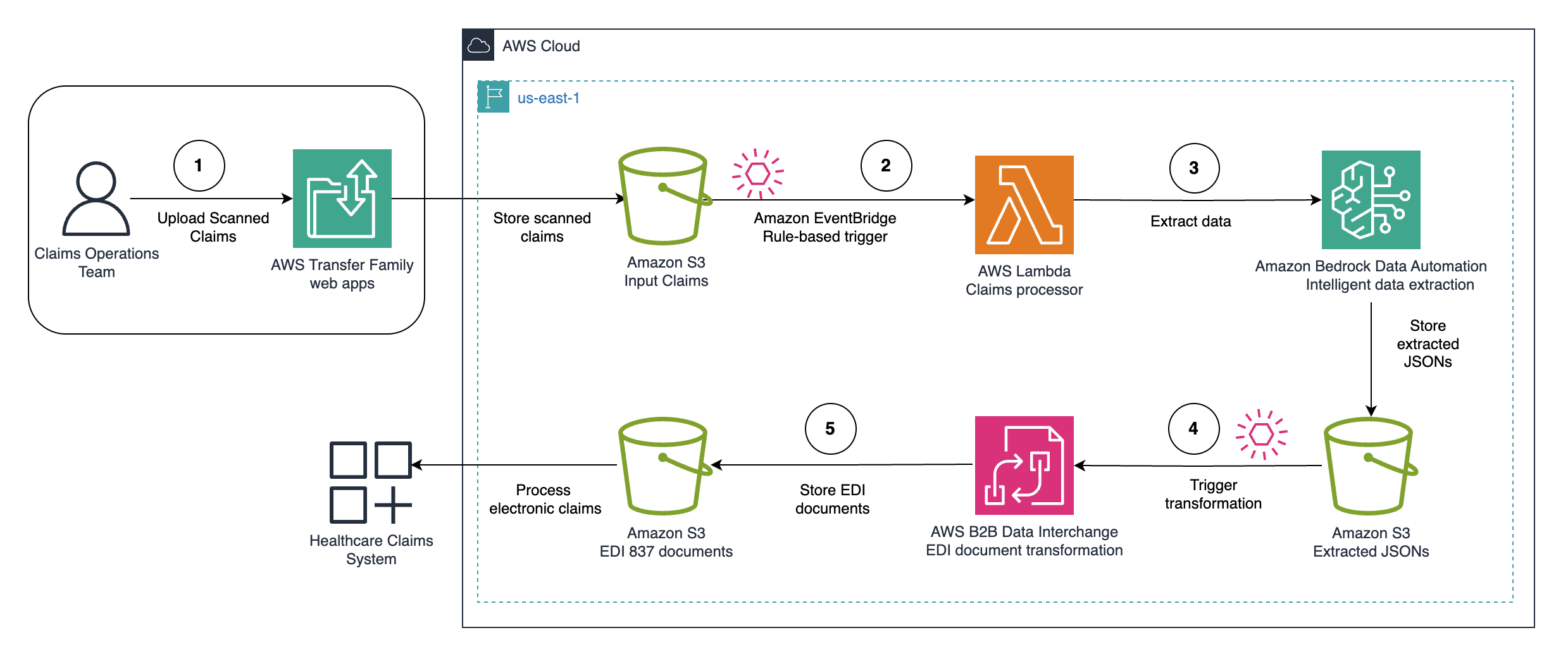 Architecture diagram showing event driven transformation of paper-claims data into 837 transactions